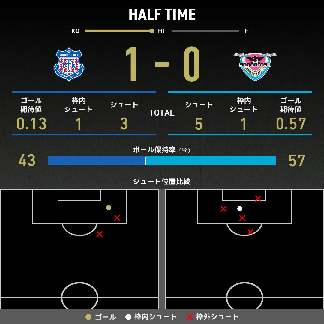 公式】甲府vs鳥栖のテキスト速報（明治安田J2リーグ：2025年9月13日