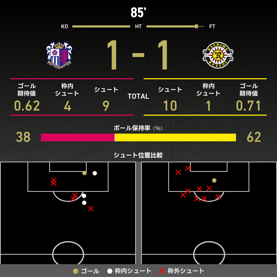 公式】C大阪vs柏のテキスト速報（明治安田J1リーグ：2025年9月20日