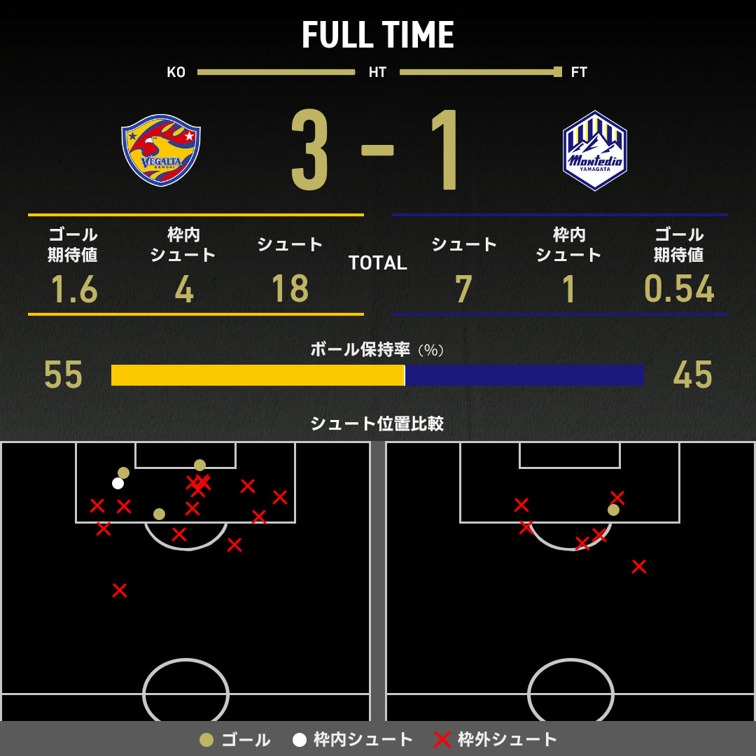 公式】仙台vs山形のテキスト速報（明治安田J2リーグ：2025年9月20日