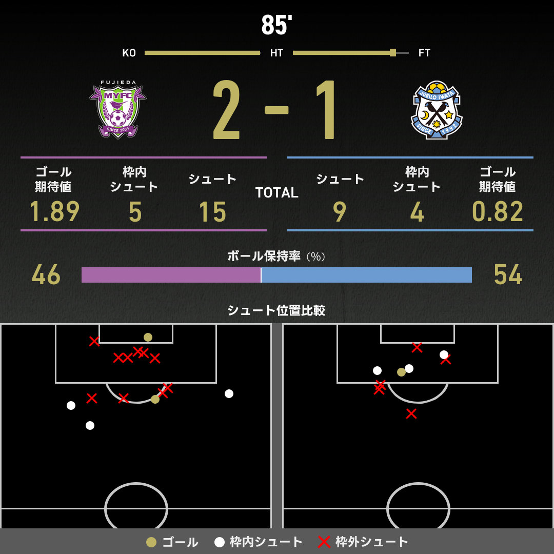公式】藤枝vs磐田のテキスト速報（明治安田J2リーグ：2025年9月20日