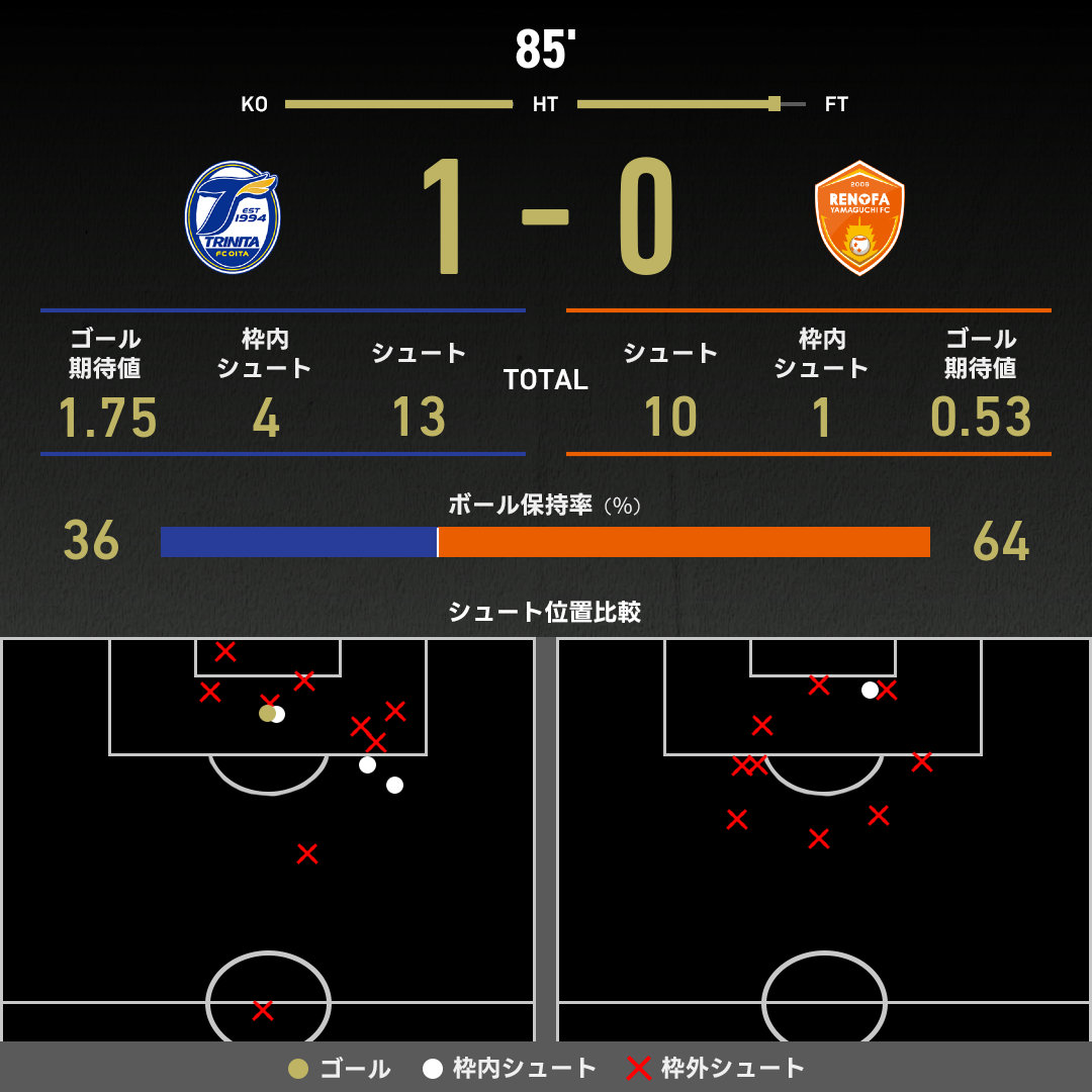 公式】大分vs山口のテキスト速報（明治安田J2リーグ：2025年9月20日