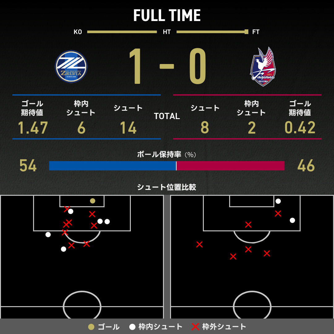 公式】町田vs岡山のテキスト速報（明治安田J1リーグ：2025年9月27日
