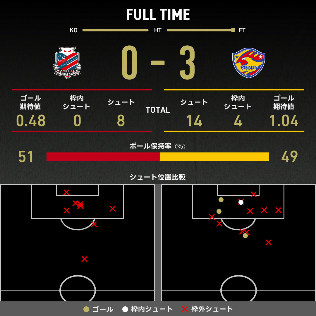 公式】札幌vs仙台のテキスト速報（明治安田J2リーグ：2025年9月27日