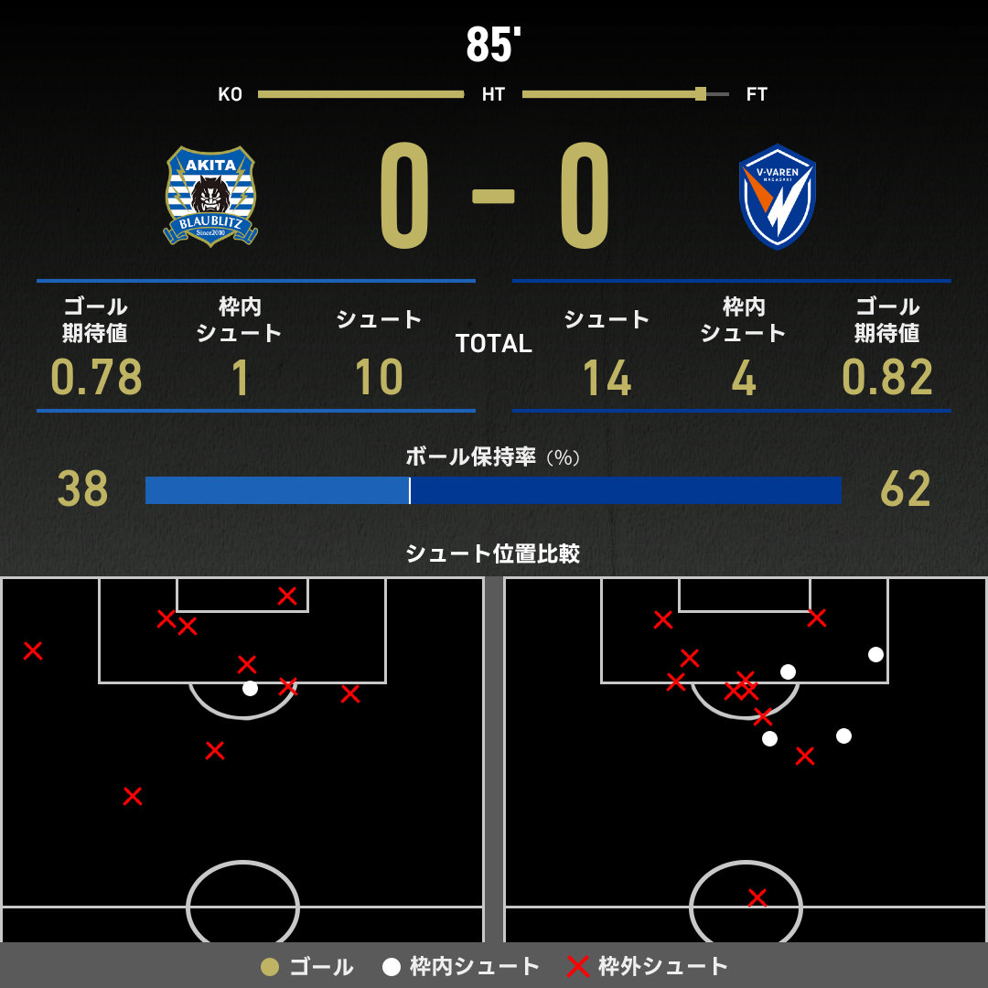公式】秋田vs長崎のテキスト速報（明治安田J2リーグ：2025年9月28日