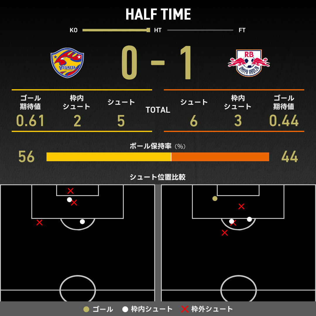 公式】仙台vs大宮のテキスト速報（明治安田J2リーグ：2025年10月4日