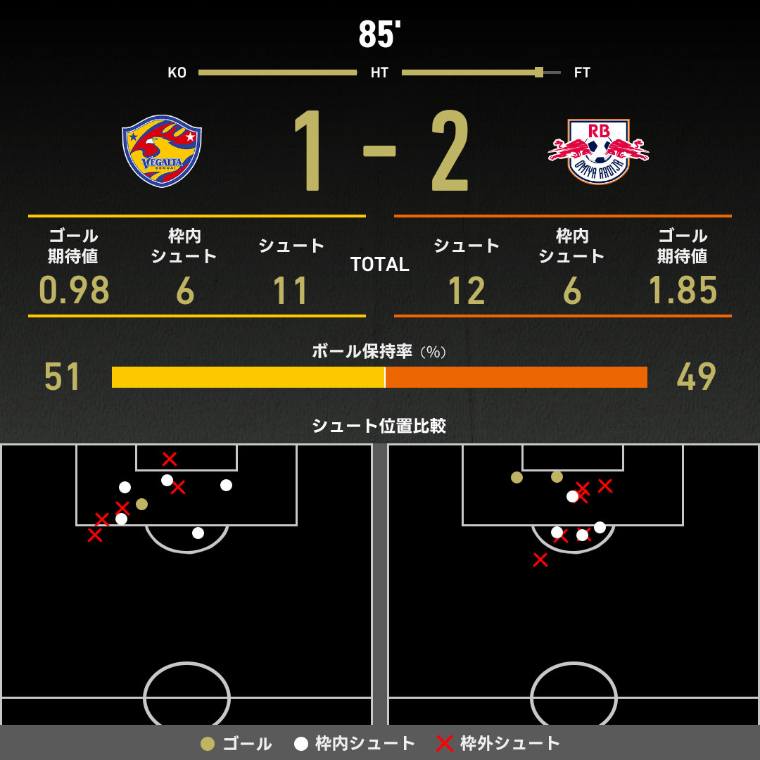 公式】仙台vs大宮のテキスト速報（明治安田J2リーグ：2025年10月4日