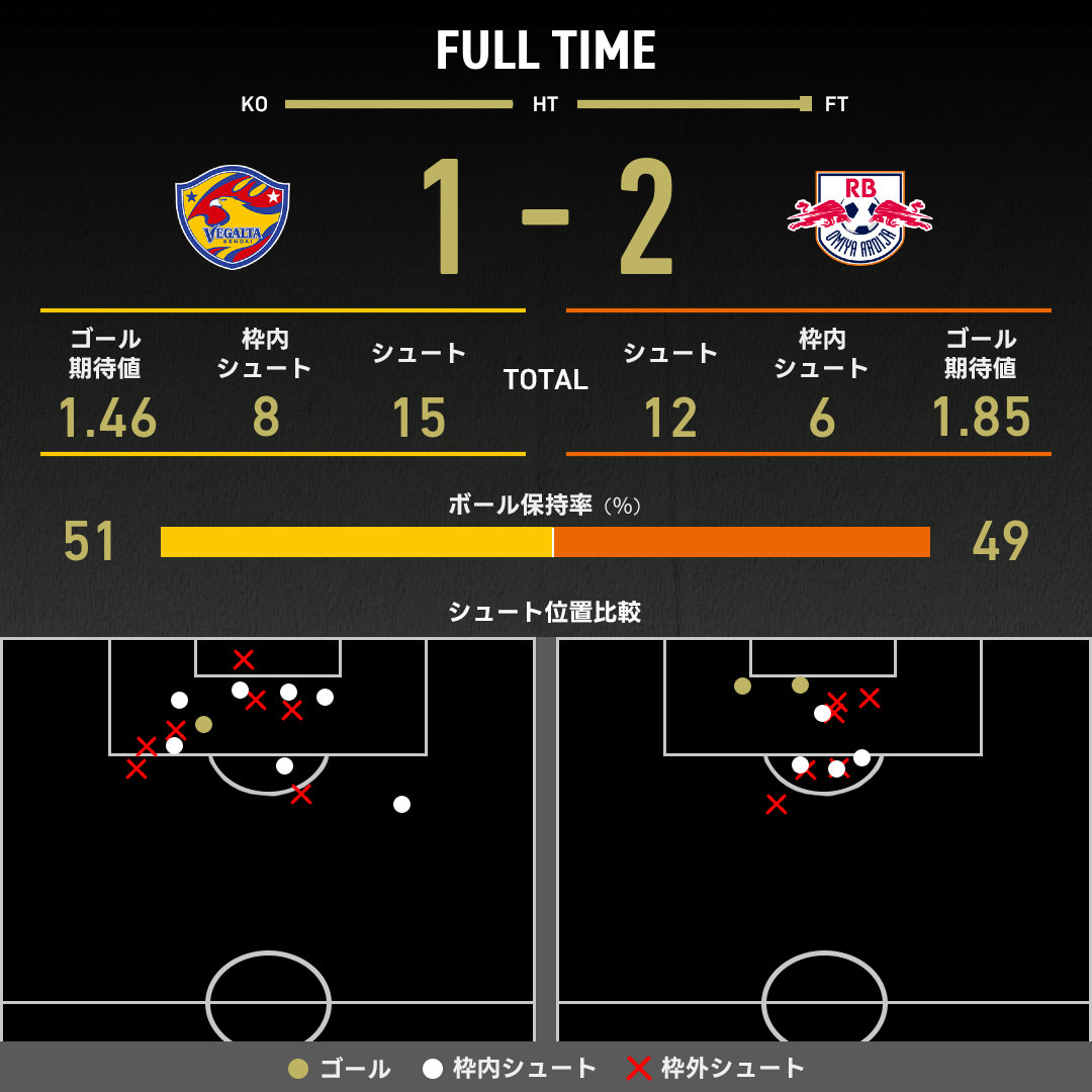 公式】仙台vs大宮のテキスト速報（明治安田J2リーグ：2025年10月4日