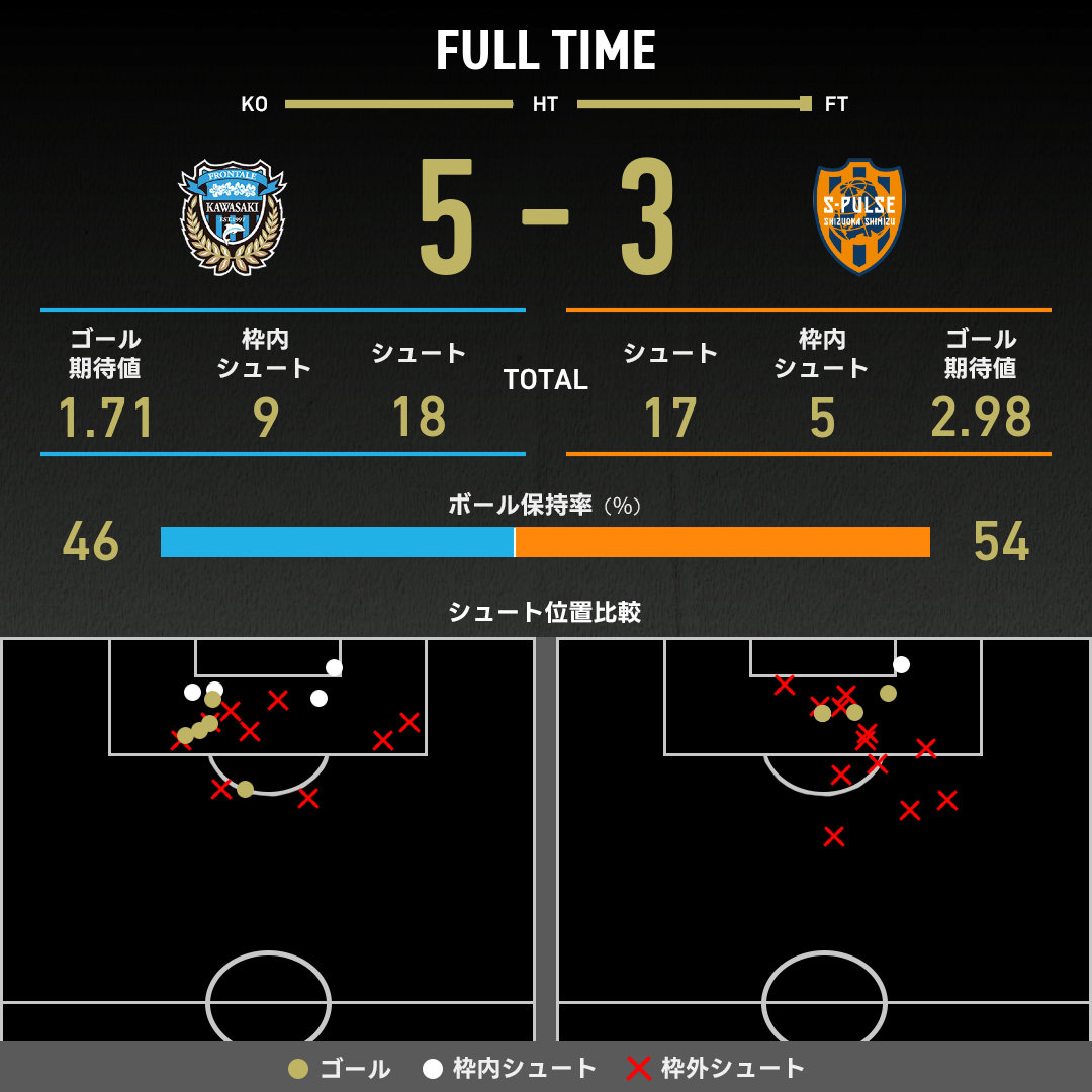 公式】川崎Fvs清水のテキスト速報（明治安田J1リーグ：2025年10月18