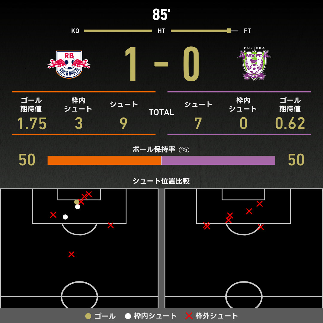 公式】大宮vs藤枝のテキスト速報（明治安田J2リーグ：2025年10月18日