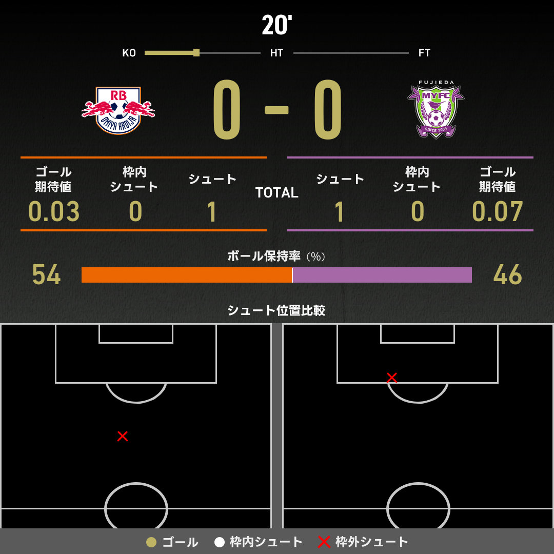 公式】大宮vs藤枝のテキスト速報(明治安田J2リーグ:2025年10月18日 公式】大宮vs藤枝のテキスト速報(明治安田J2リーグ:2025年10月18日