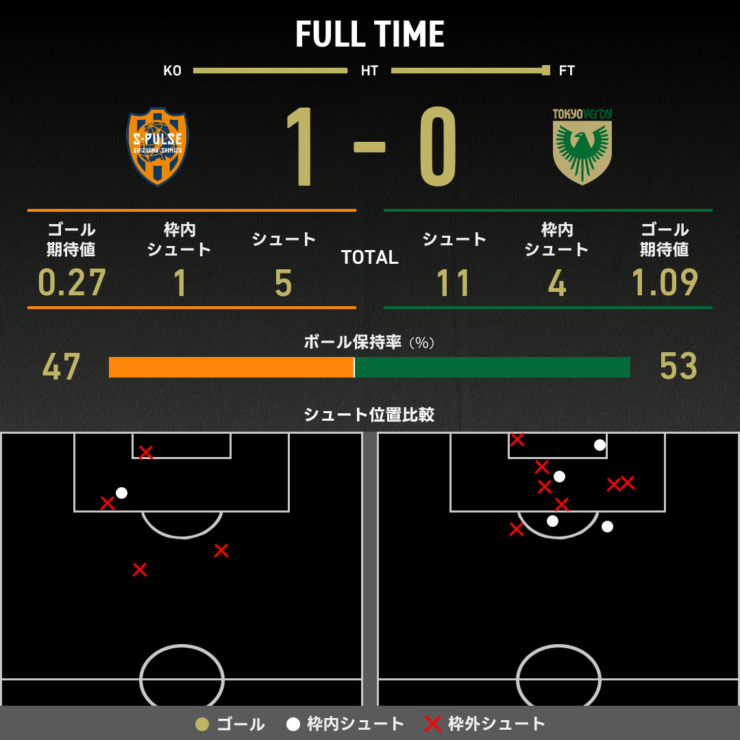 ピュアアエロ 100 清水悠太選手使用スペックと同じ内容でチューニングしてます expected_goals-2025102506-
