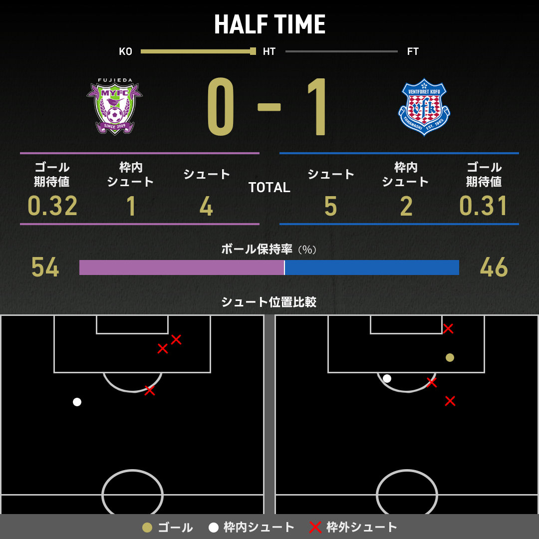 公式】藤枝vs甲府のテキスト速報（明治安田J2リーグ：2025年10月25日