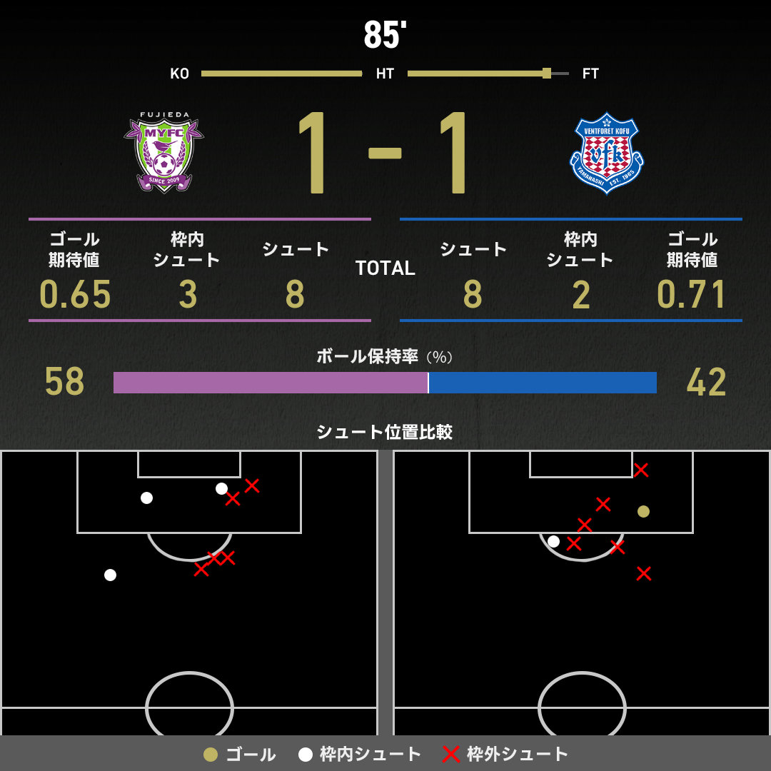 公式】藤枝vs甲府のテキスト速報（明治安田J2リーグ：2025年10月25日