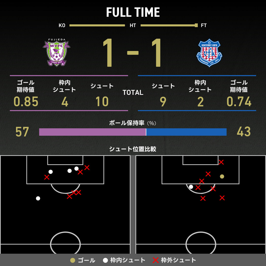 公式】藤枝vs甲府のテキスト速報（明治安田J2リーグ：2025年10月25日