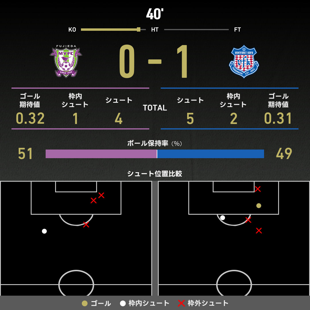 公式】藤枝vs甲府のテキスト速報（明治安田J2リーグ：2025年10月25日