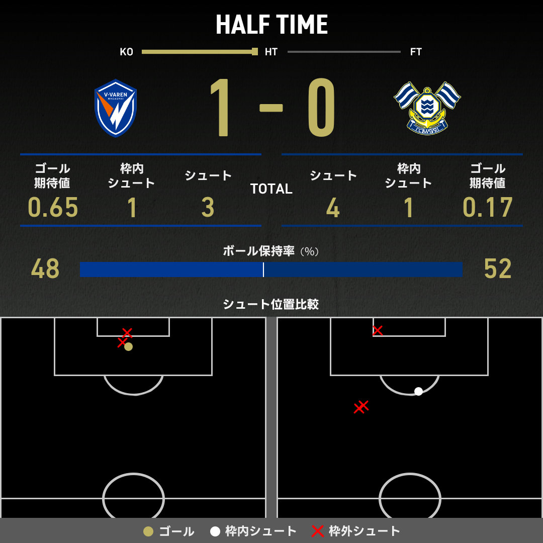 公式】長崎vs今治のテキスト速報（明治安田J2リーグ：2025年10月25日