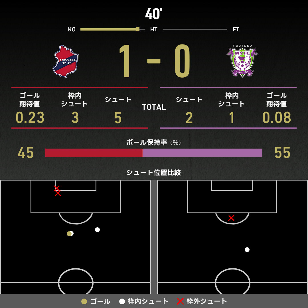 公式】いわきvs藤枝のテキスト速報（明治安田J2リーグ：2025年11月2