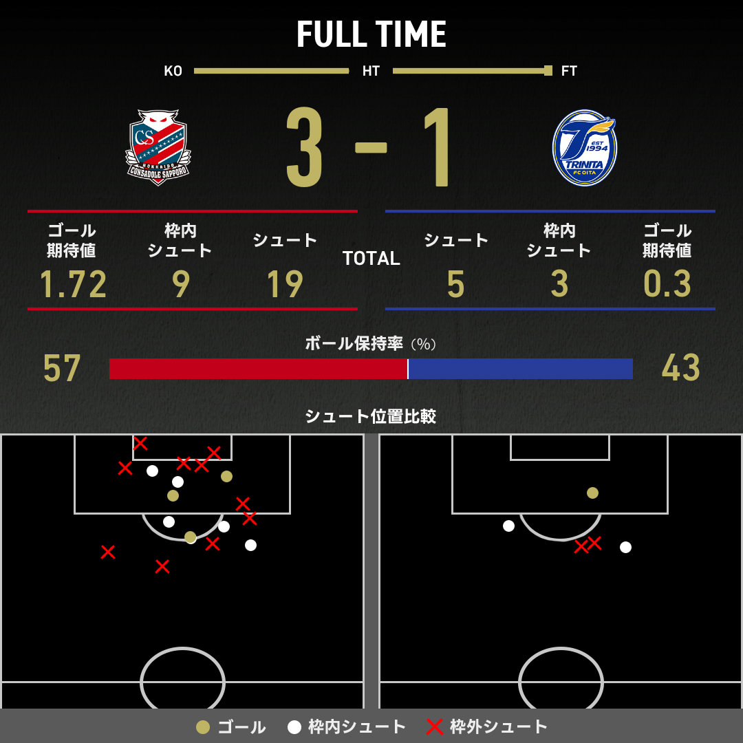 公式】札幌vs大分のテキスト速報（明治安田J2リーグ：2025年11月8日