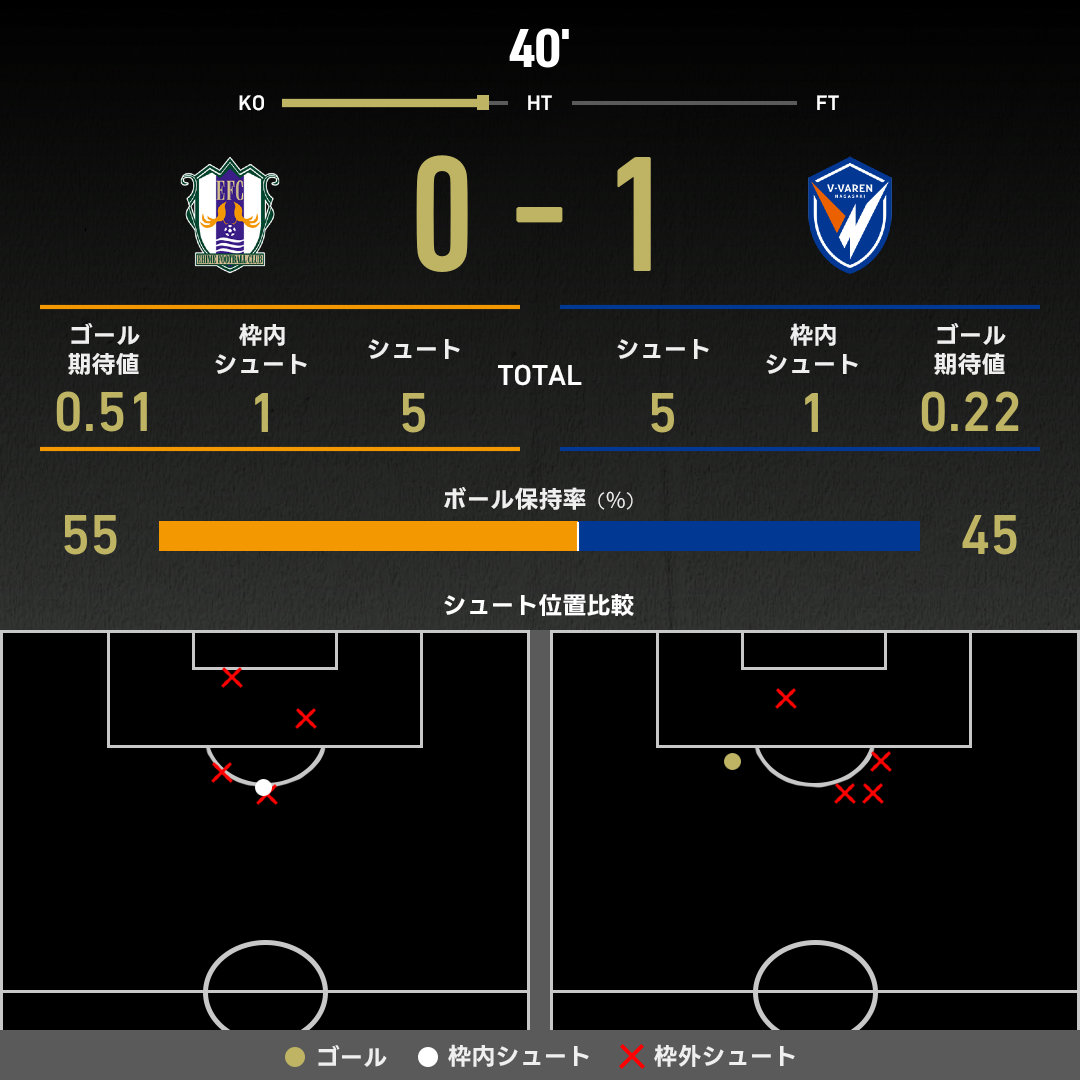 公式】愛媛vs長崎のテキスト速報（明治安田J2リーグ：2025年11月8日