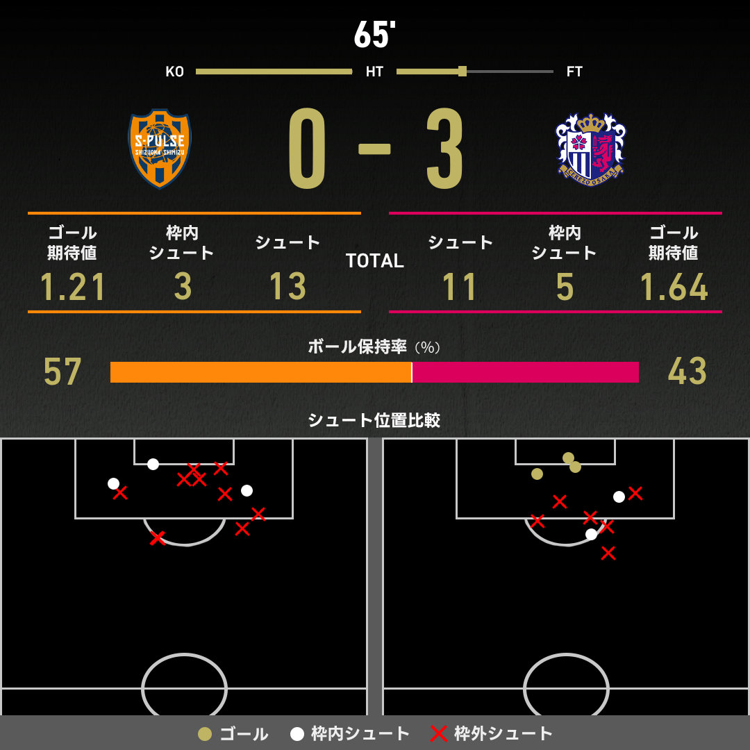 公式】清水vsC大阪のテキスト速報（明治安田J1リーグ：2025年11月9