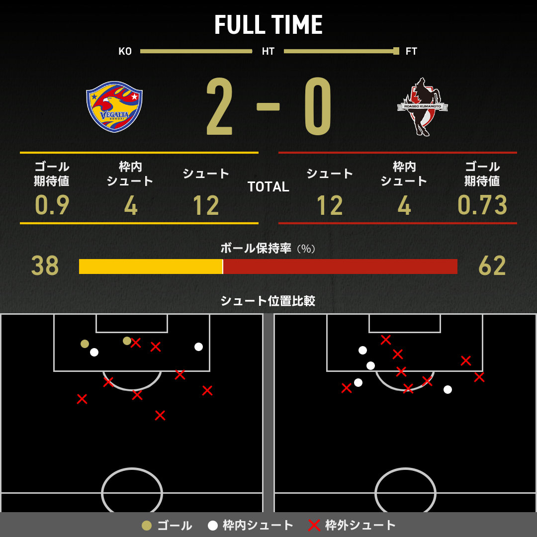 公式】仙台vs熊本のテキスト速報（明治安田J2リーグ：2025年11月9日