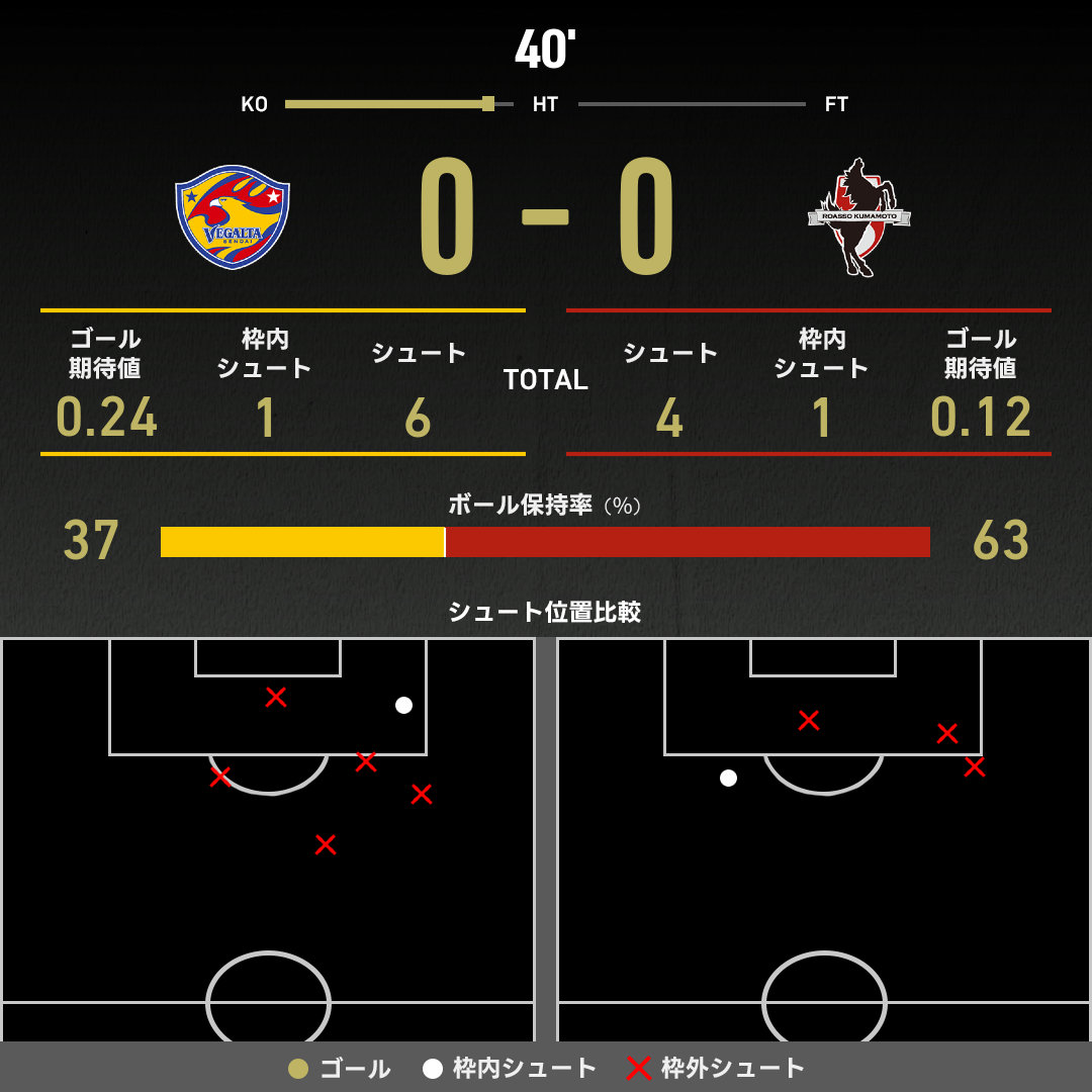 公式】仙台vs熊本のテキスト速報（明治安田J2リーグ：2025年11月9日