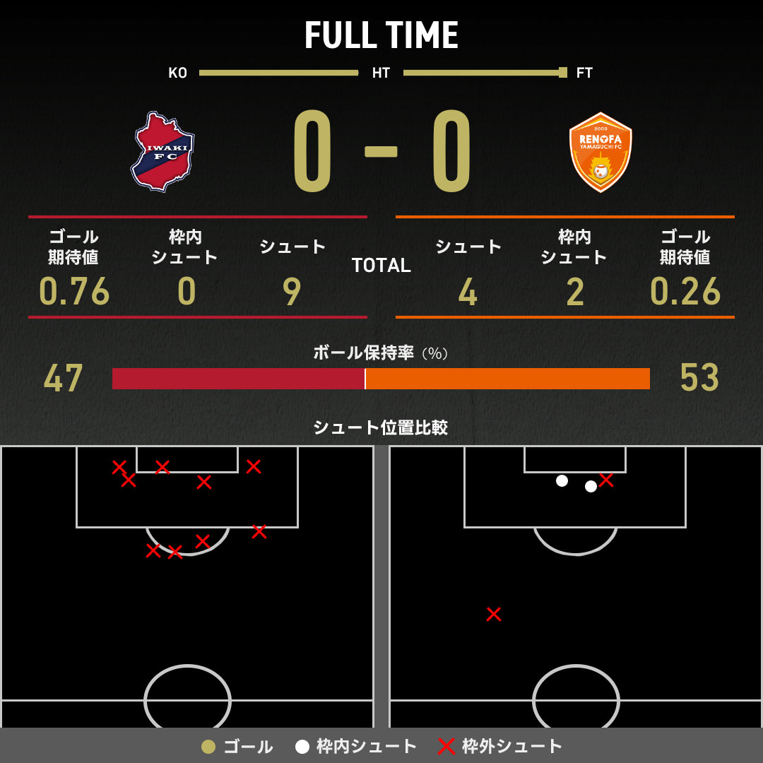 公式】いわきvs山口のテキスト速報（明治安田J2リーグ：2025年11月23