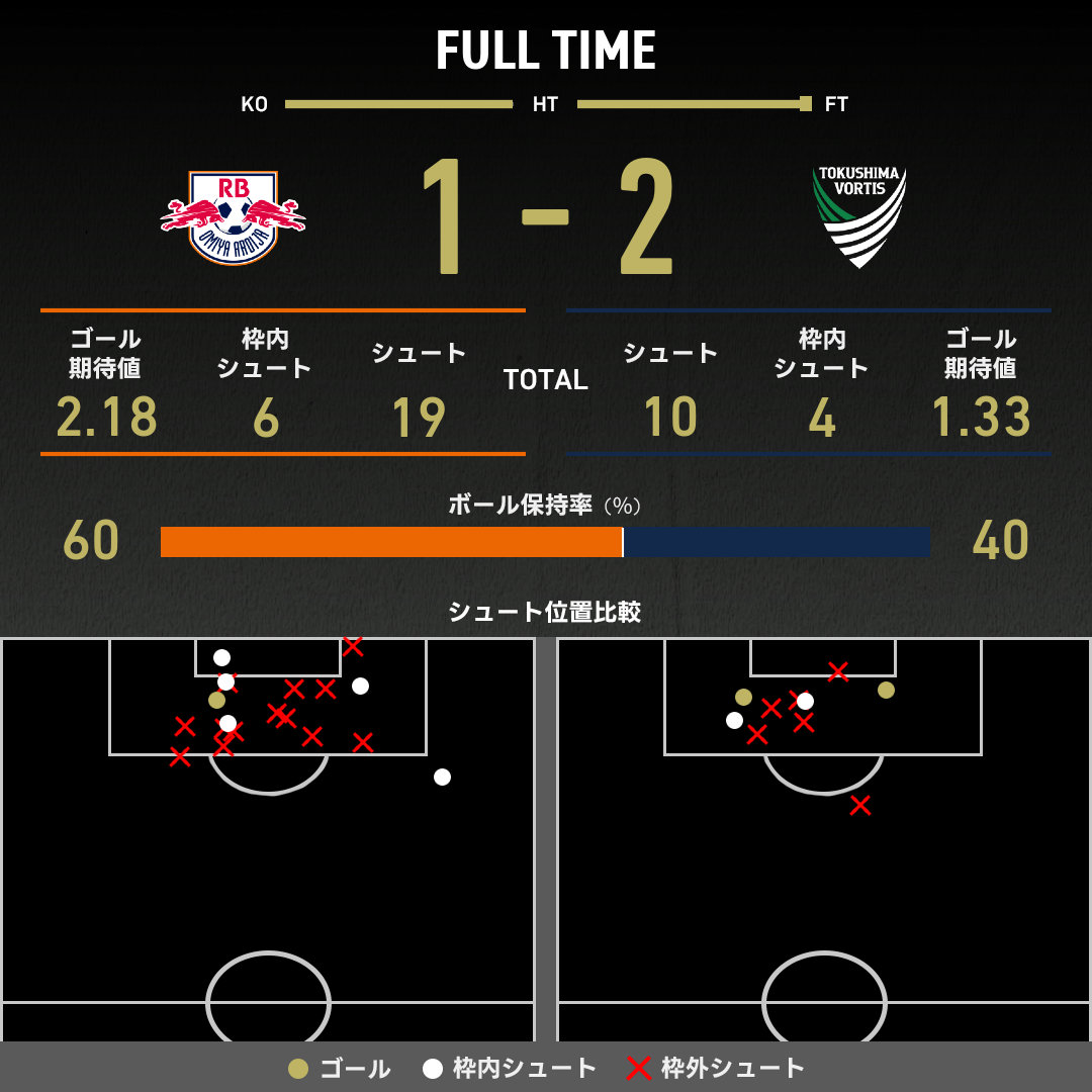 公式】大宮vs徳島のテキスト速報（明治安田J2リーグ：2025年11月23日