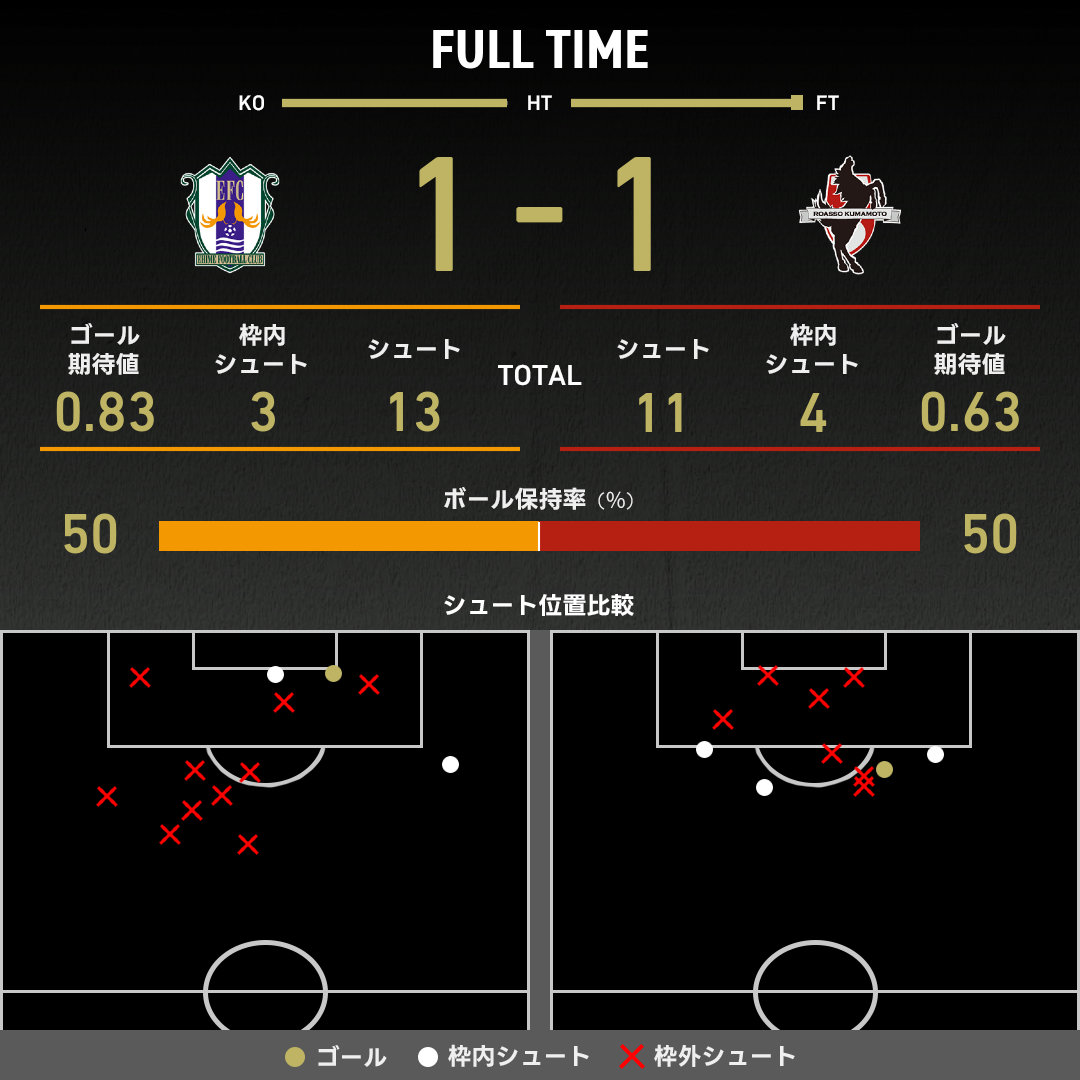 公式】愛媛vs熊本のテキスト速報（明治安田J2リーグ：2025年11月23日