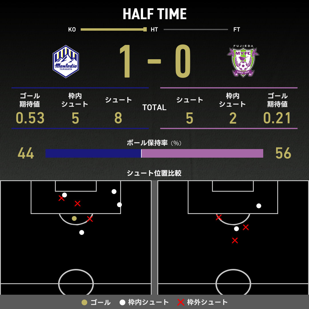 公式】山形vs藤枝のテキスト速報（明治安田J2リーグ：2025年11月29日