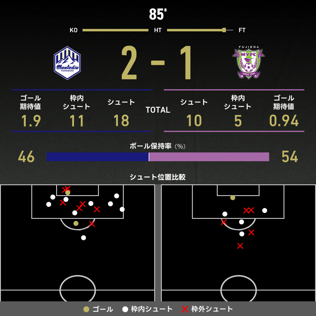 公式】山形vs藤枝のテキスト速報（明治安田J2リーグ：2025年11月29日