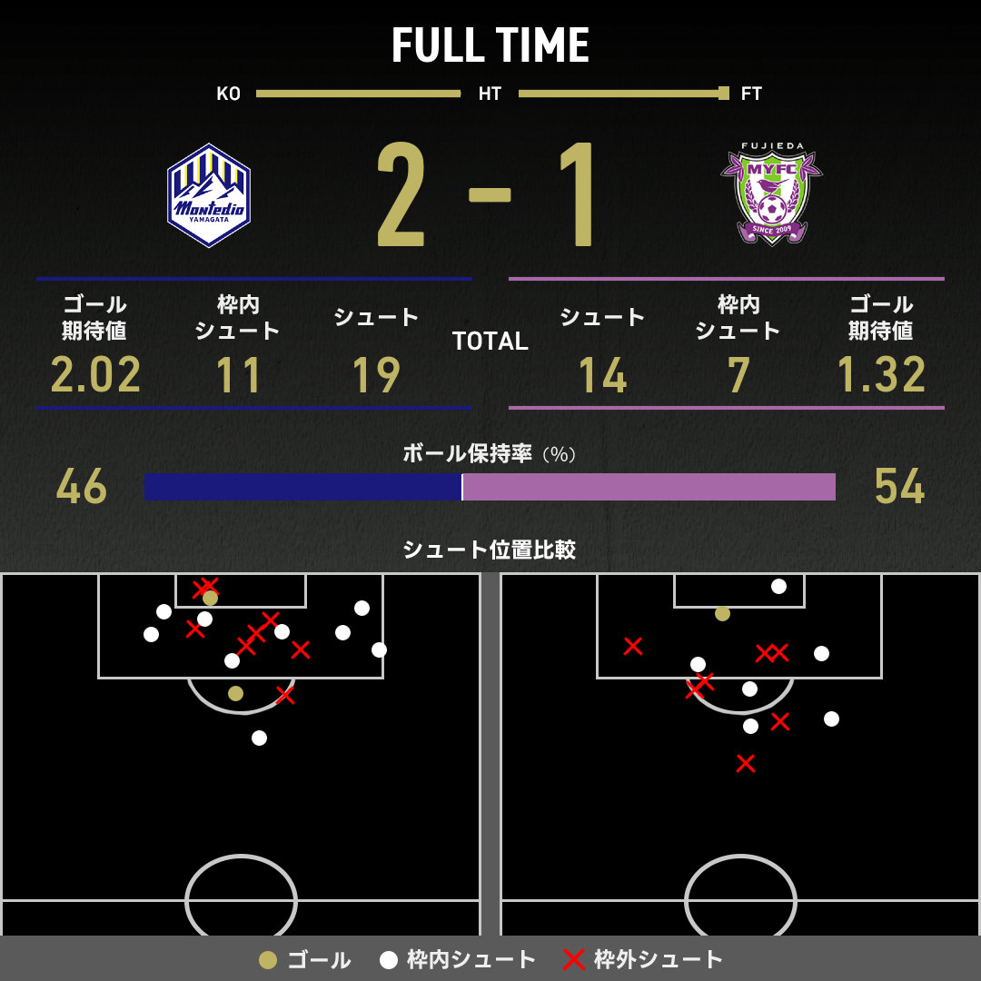 公式】山形vs藤枝のテキスト速報（明治安田J2リーグ：2025年11月29日