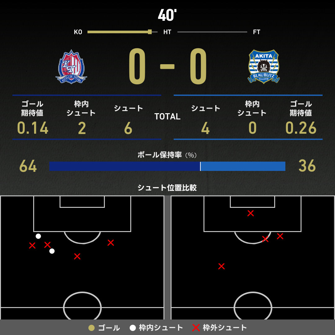 公式】富山vs秋田のテキスト速報（明治安田J2リーグ：2025年11月29日