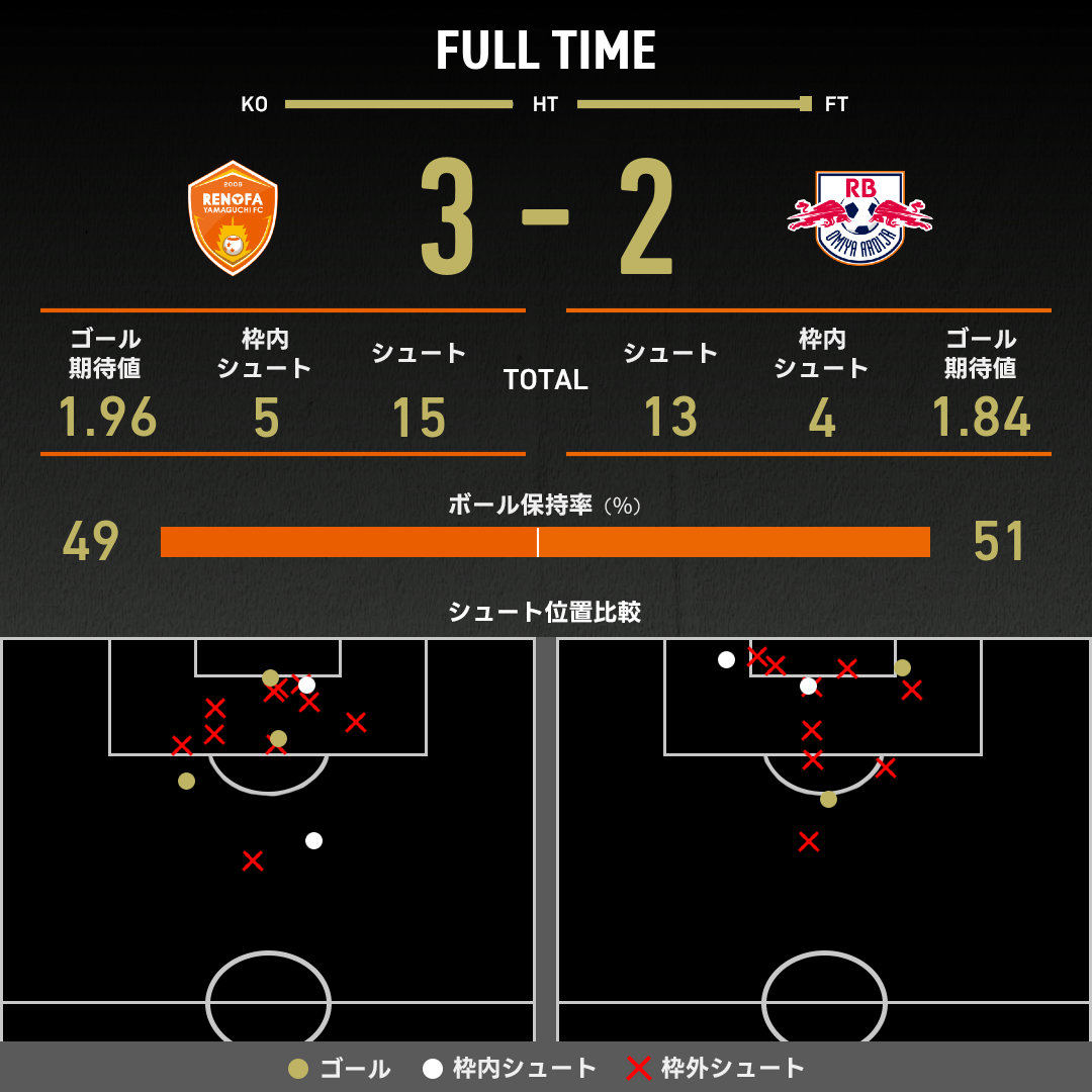 公式】山口vs大宮のテキスト速報（明治安田J2リーグ：2025年11月29日