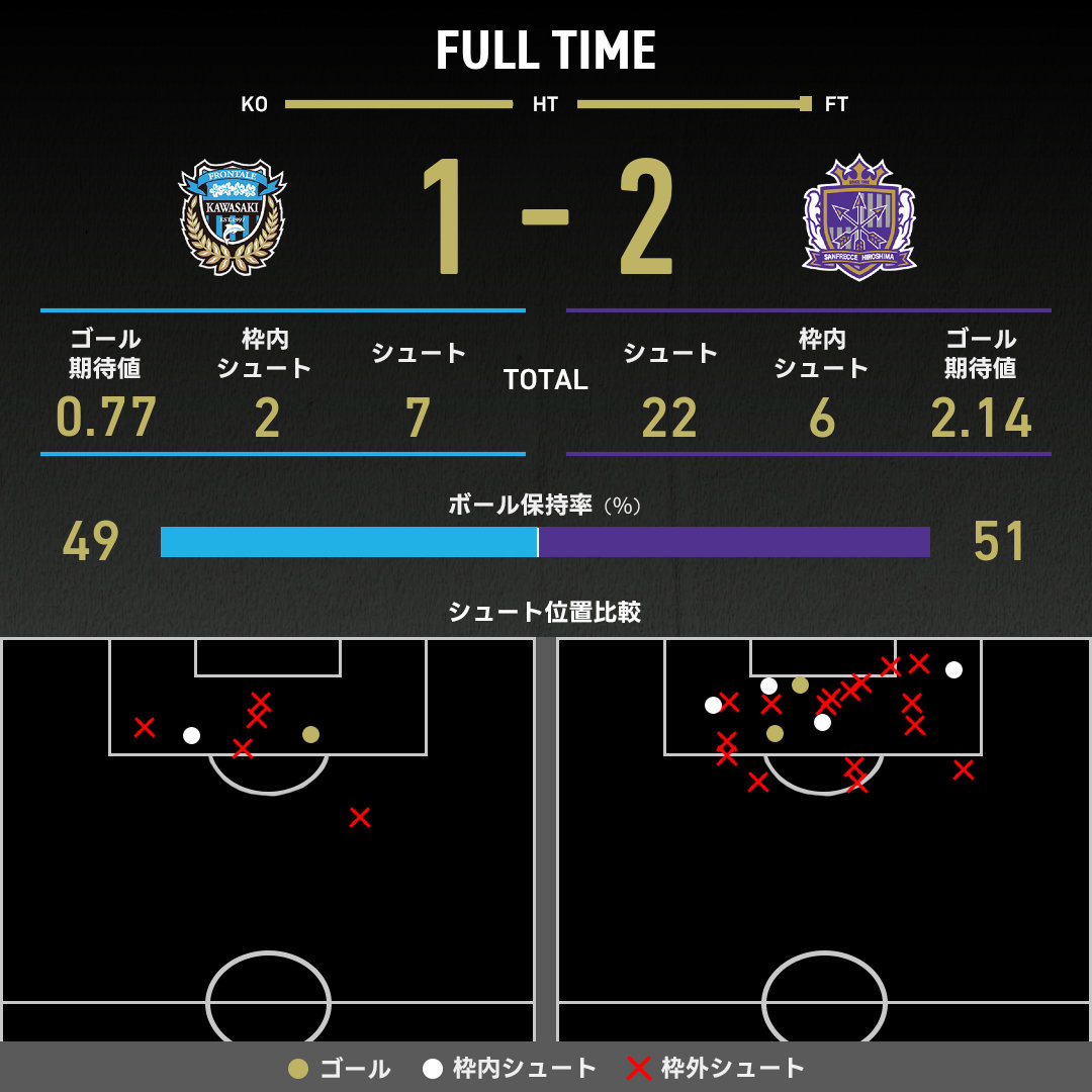 公式】川崎Fvs広島のテキスト速報（明治安田J1リーグ：2025年11月30