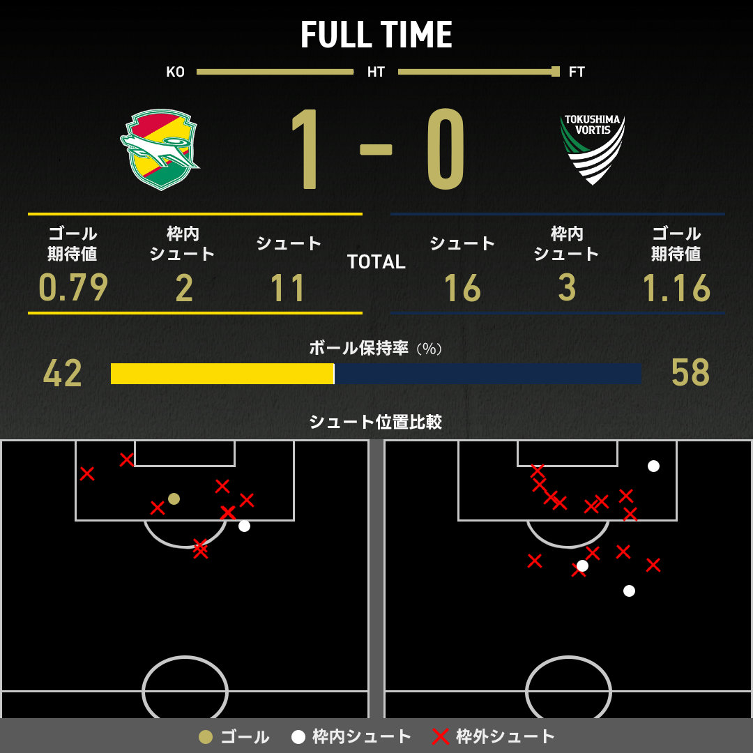 公式】千葉vs徳島のテキスト速報（明治安田J1昇格プレーオフ2025