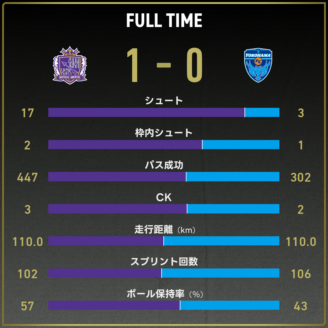 公式】広島vs横浜FCのテキスト速報（明治安田J1リーグ：2025年3月2日