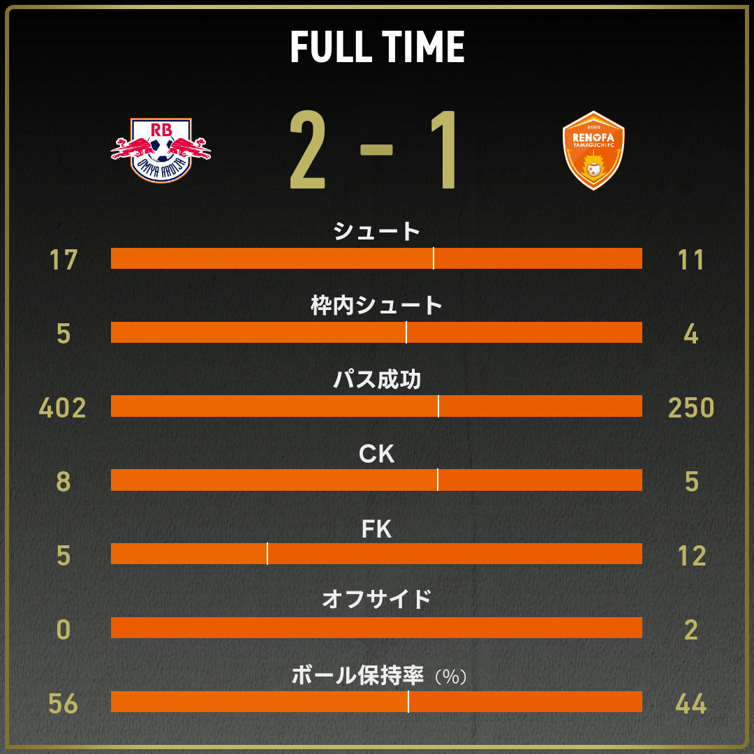 公式】大宮vs山口のテキスト速報（明治安田J2リーグ：2025年3月8日