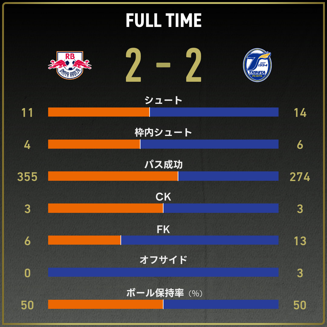 公式】大宮vs大分のテキスト速報（明治安田J2リーグ：2025年4月5日