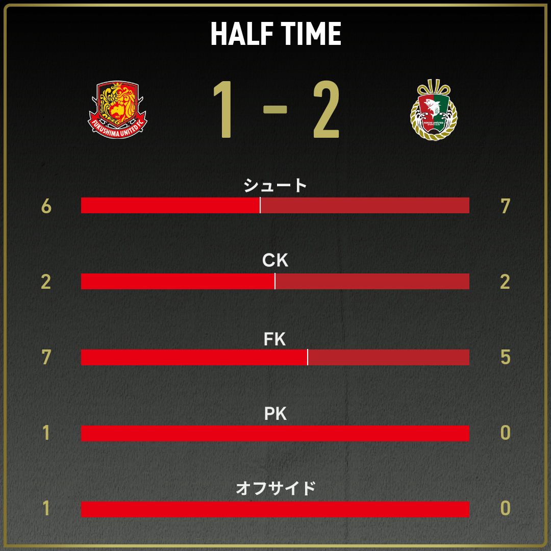 公式】福島vs高知のテキスト速報（明治安田J3リーグ第10節：2025年4