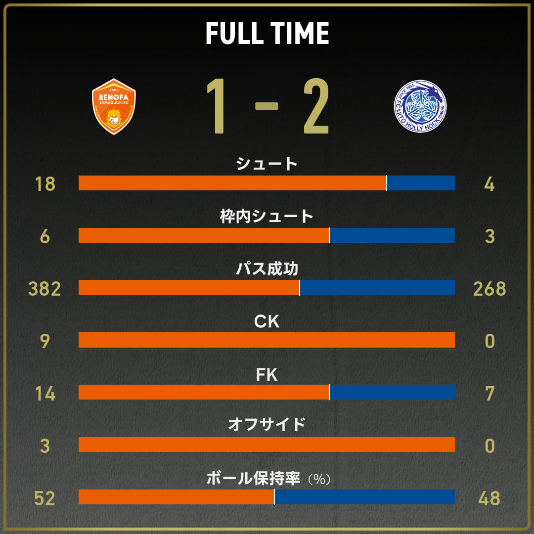 公式】山口vs水戸のテキスト速報（明治安田J2リーグ：2025年5月6日
