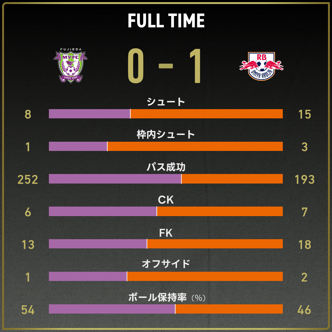公式】藤枝vs大宮のテキスト速報（明治安田J2リーグ：2025年5月17日