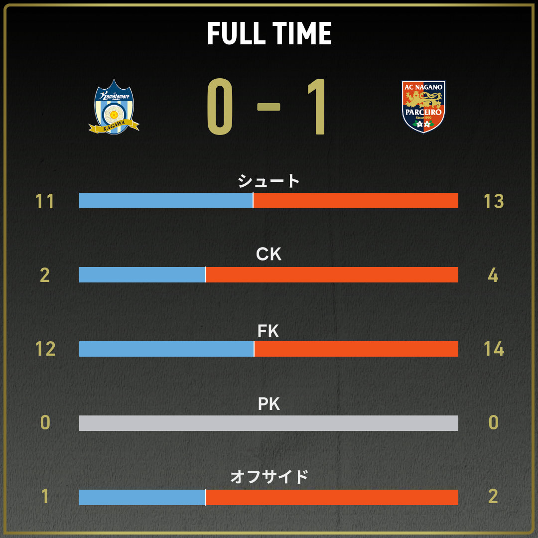 公式】讃岐vs長野のテキスト速報（明治安田J3リーグ第17節：2025年6