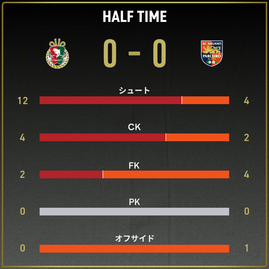 公式】高知vs長野のテキスト速報（明治安田J3リーグ第18節：2025年6