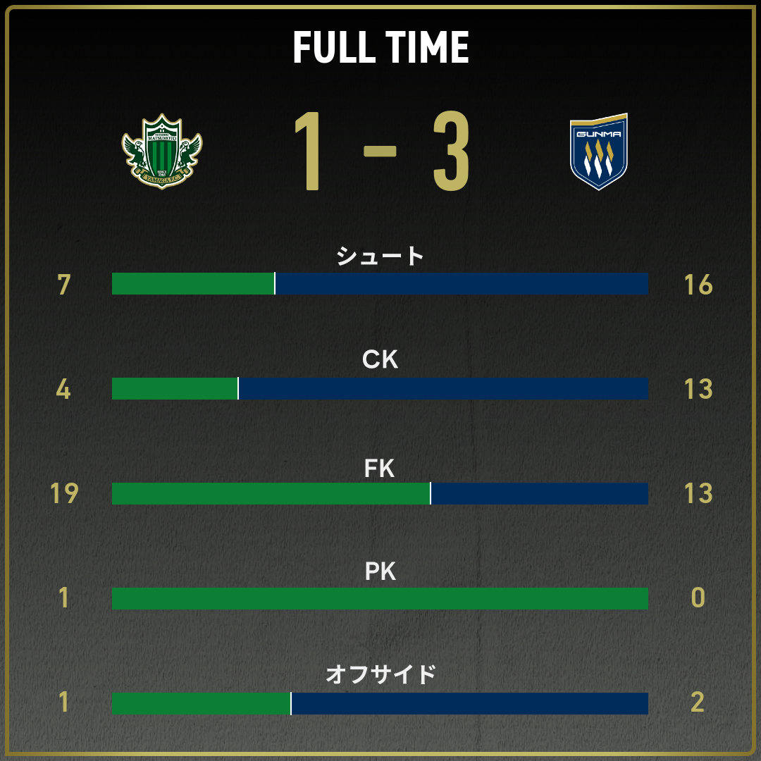 公式】松本vs群馬のテキスト速報（明治安田J3リーグ第19節：2025年7