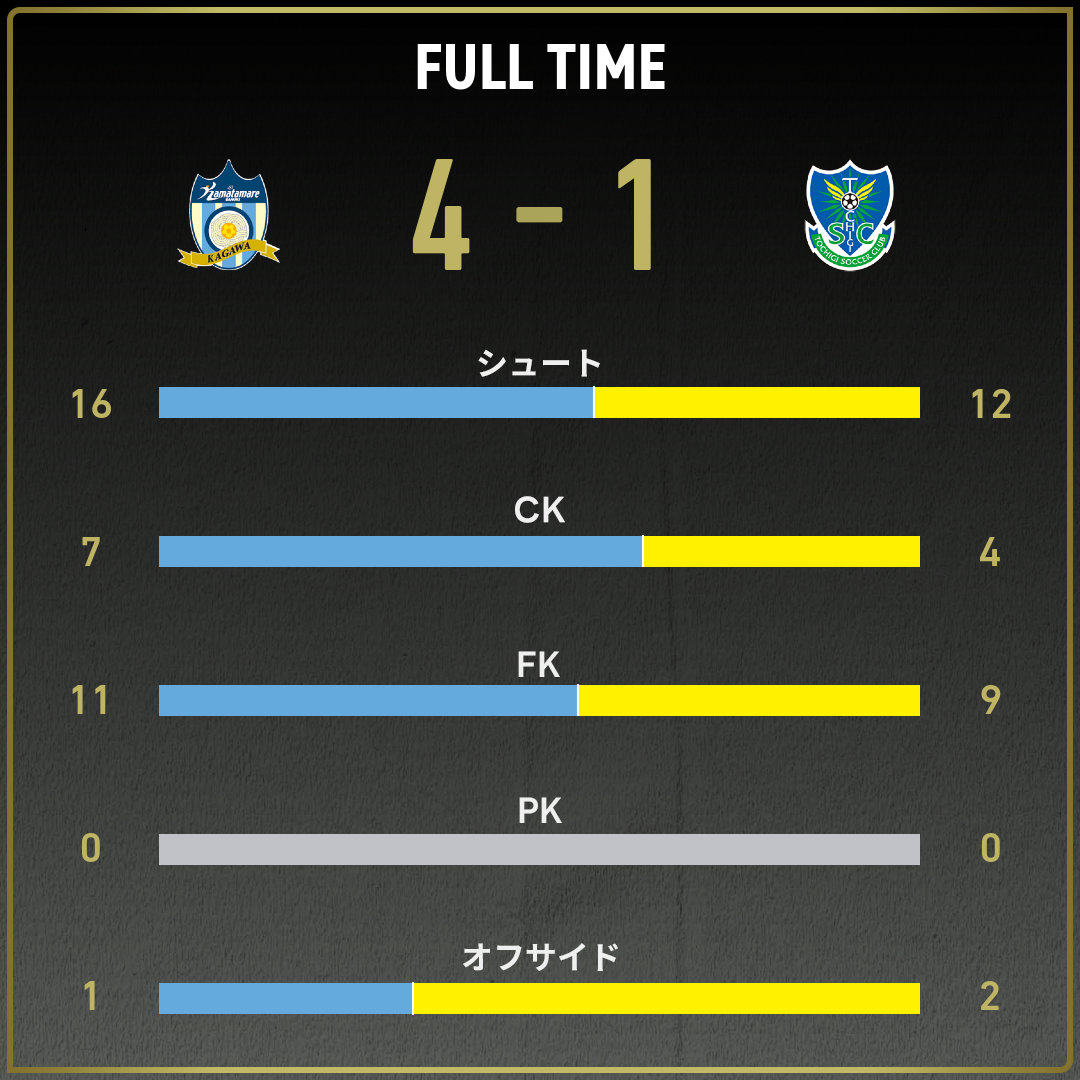 公式】讃岐vs栃木SCのテキスト速報（明治安田J3リーグ第20節：2025年