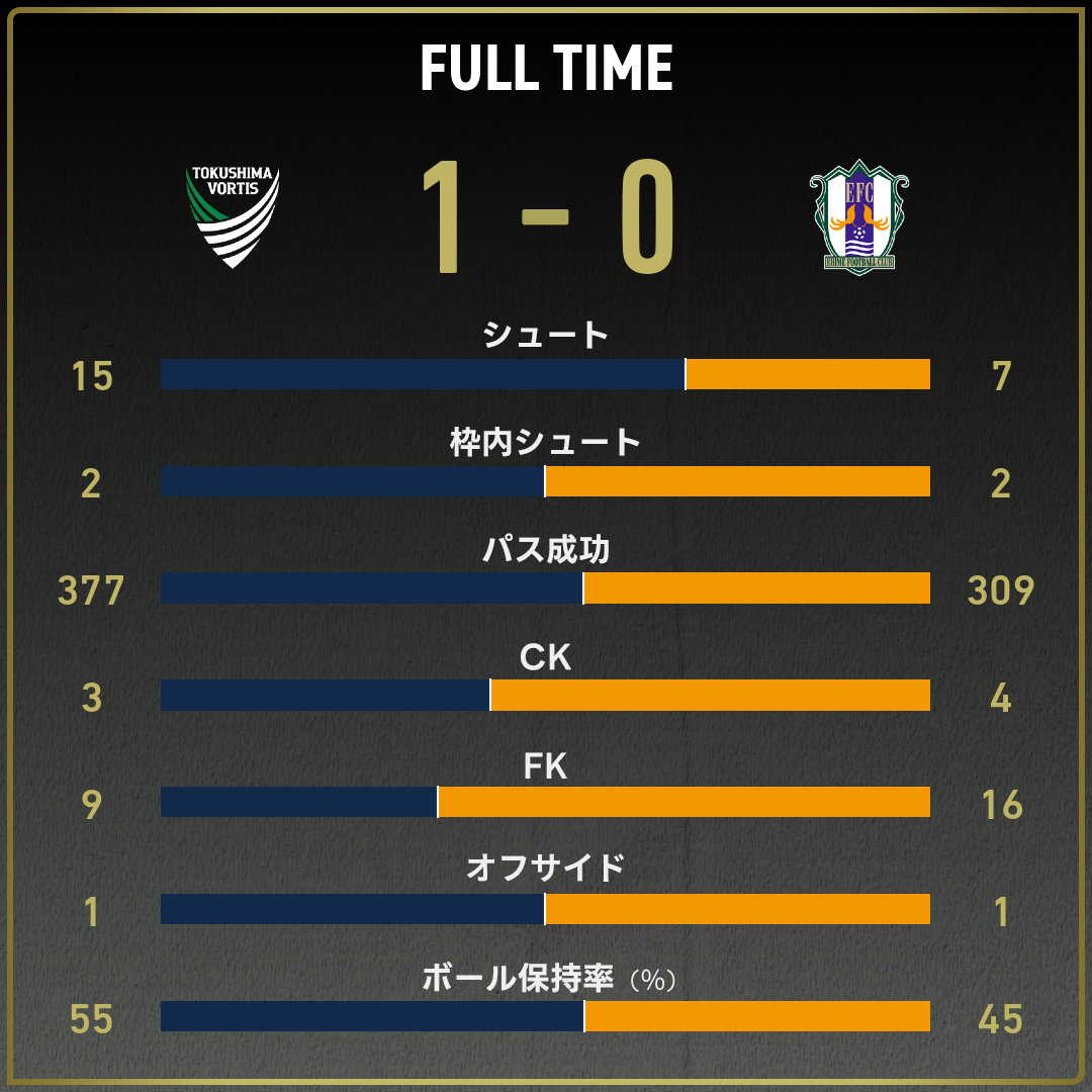 公式】徳島vs愛媛のテキスト速報（明治安田J2リーグ：2025年8月2日