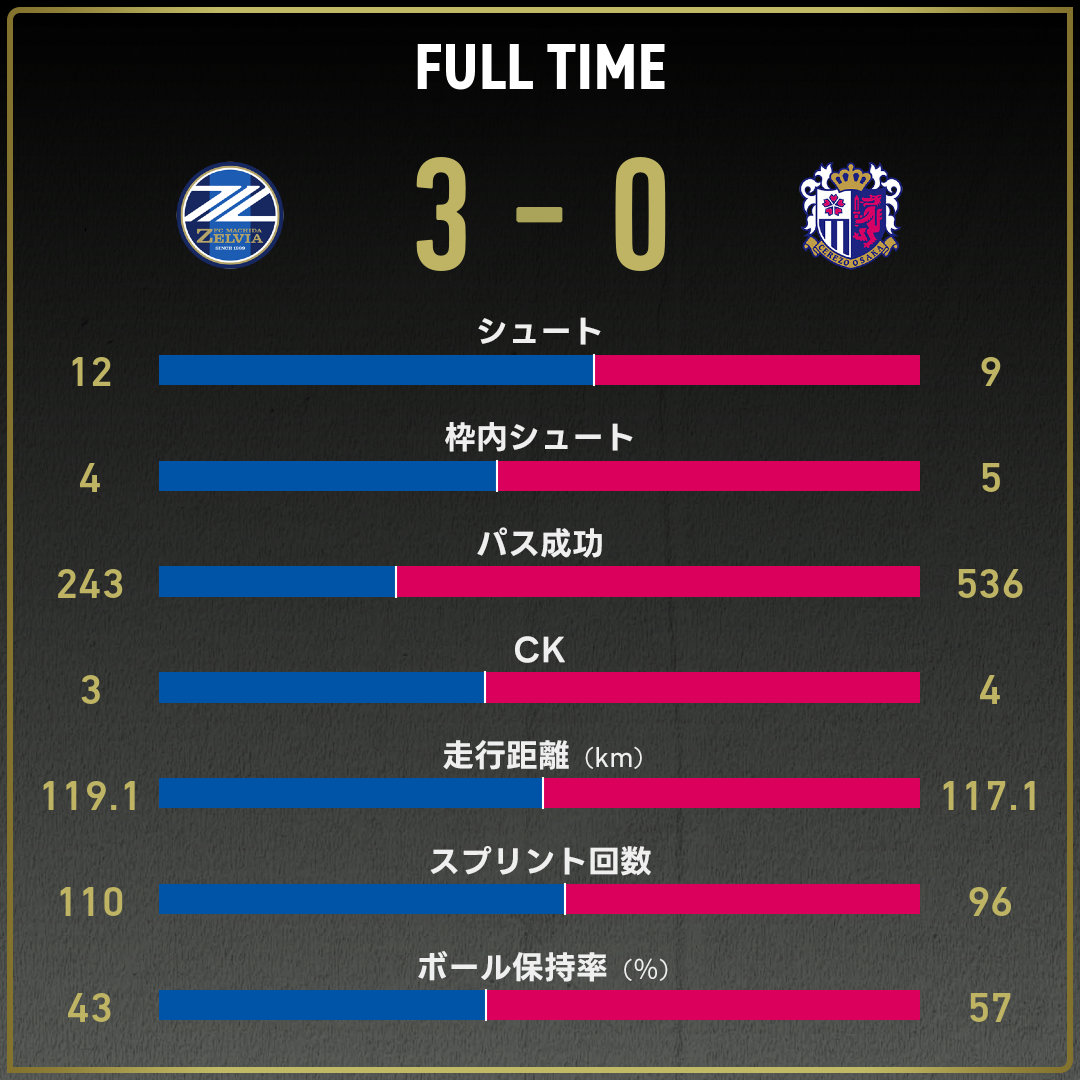 公式】町田vsC大阪のテキスト速報（明治安田J1リーグ：2025年8月16
