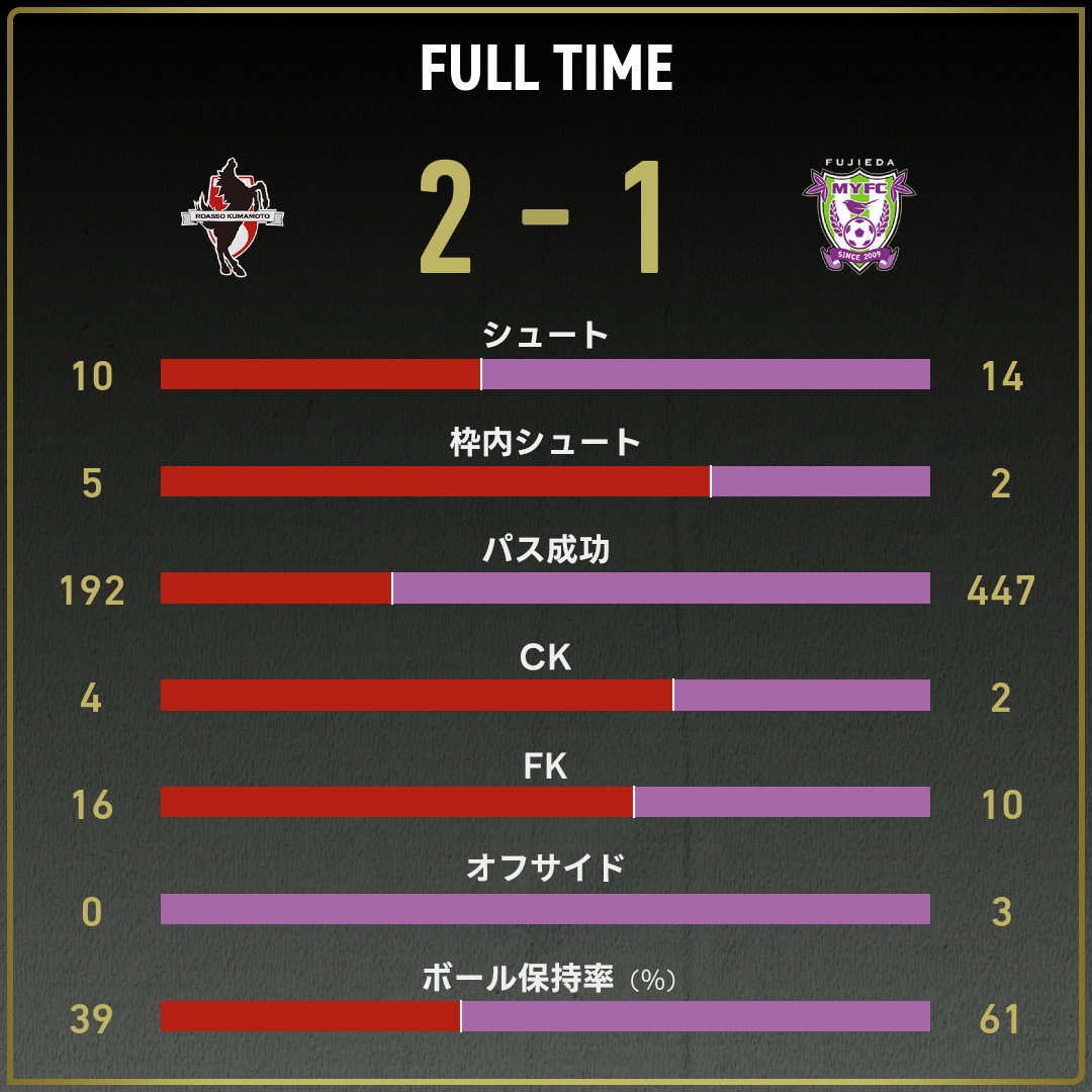 公式】熊本vs藤枝のテキスト速報（明治安田J2リーグ：2025年8月16日