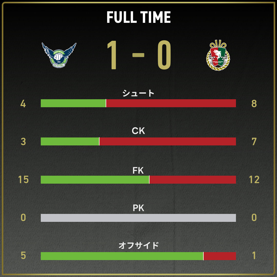公式】鳥取vs高知のテキスト速報（明治安田J3リーグ第23節：2025年8
